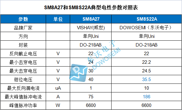 SM8A27與SM8S22A電性參數(shù)對(duì)比.jpg